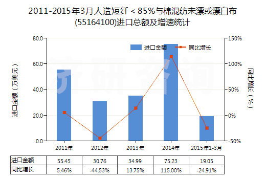 2011-2015年3月人造短纖＜85%與棉混紡未漂或漂白布(55164100)進(jìn)口總額及增速統(tǒng)計